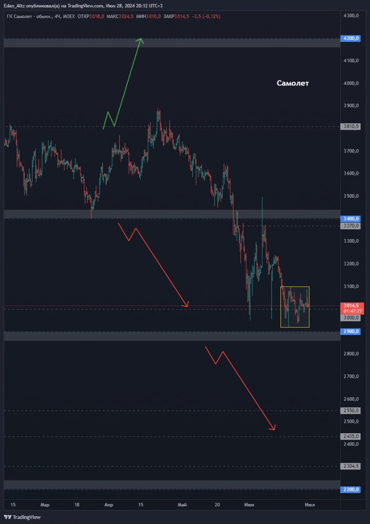 ТОП 8 акций на июль 2024! Прогноз по акциям Сбербанк, Совкомфлот, Транснефть и др