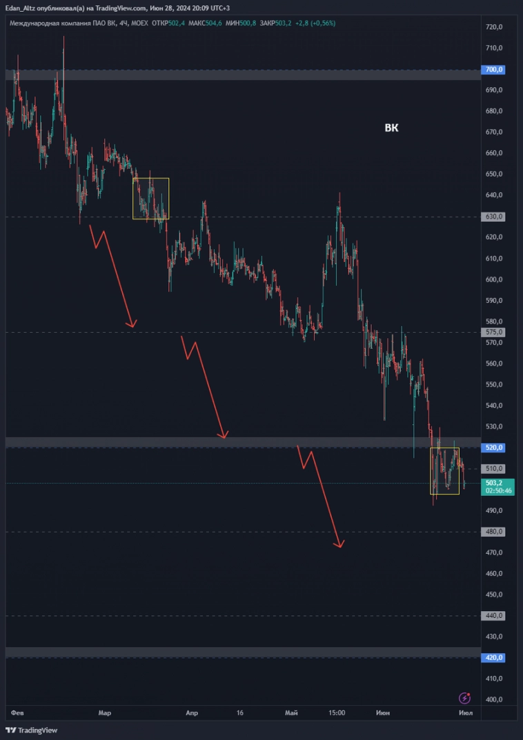 ТОП 8 акций на июль 2024! Прогноз по акциям Сбербанк, Совкомфлот, Транснефть и др