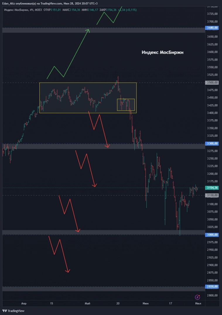 ТОП 8 акций на июль 2024! Прогноз по акциям Сбербанк, Совкомфлот, Транснефть и др