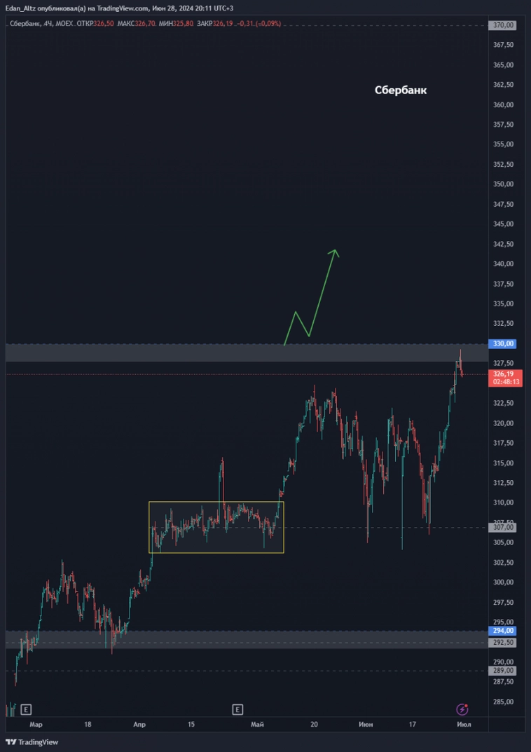 ТОП 8 акций на июль 2024! Прогноз по акциям Сбербанк, Совкомфлот, Транснефть и др