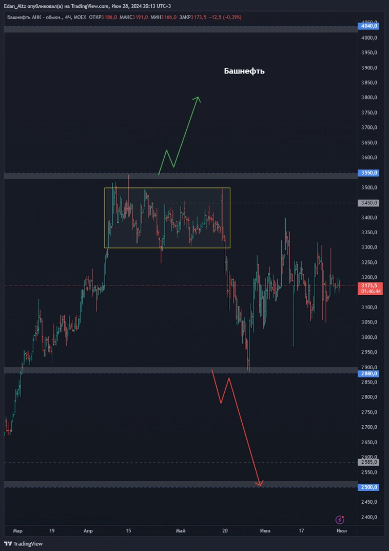 ТОП 8 акций на июль 2024! Прогноз по акциям Сбербанк, Совкомфлот, Транснефть и др