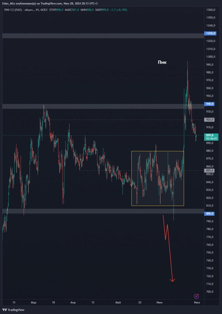 ТОП 8 акций на июль 2024! Прогноз по акциям Сбербанк, Совкомфлот, Транснефть и др