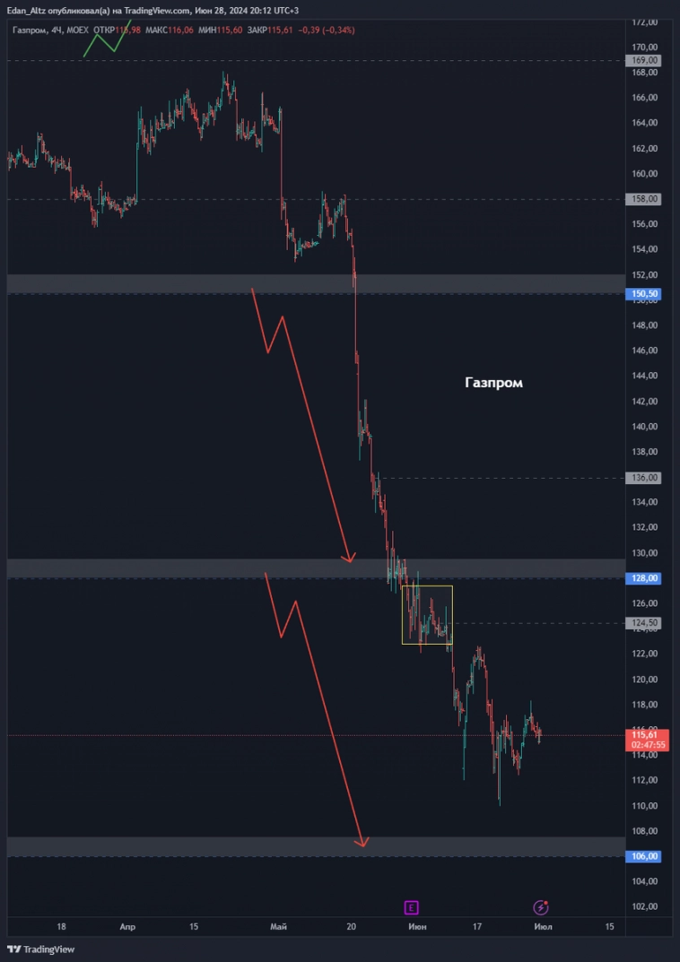 ТОП 8 акций на июль 2024! Прогноз по акциям Сбербанк, Совкомфлот, Транснефть и др
