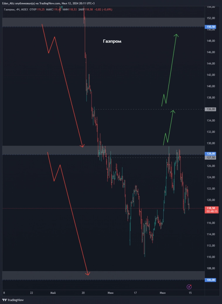 Очередной обвал на рынке? Что делать и чего ждать? Прогноз по акциям Газпром, Полюс, Лукойл и др