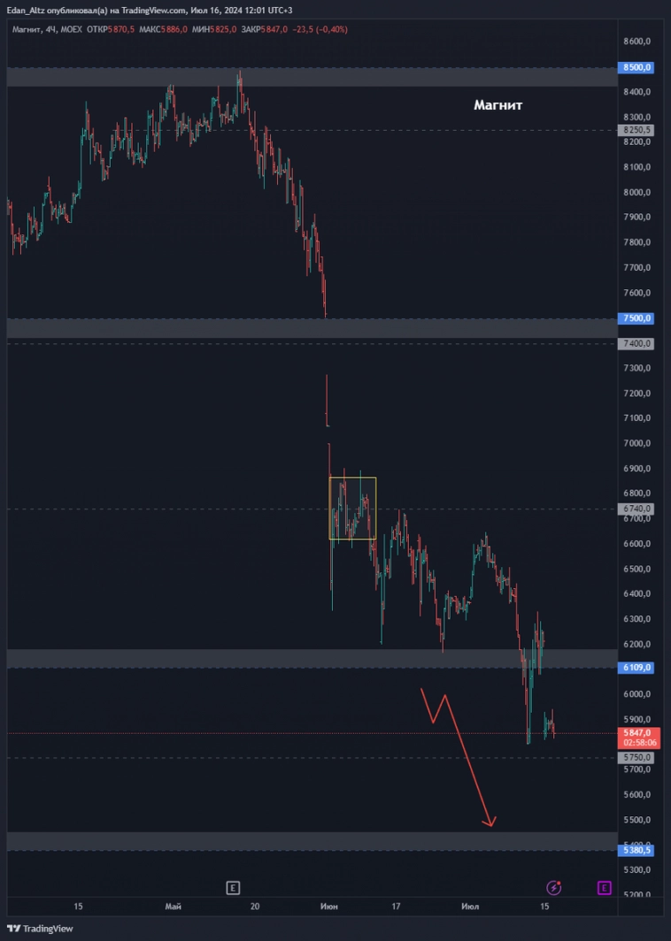 Магнит — низкие дивиденды разочаровали инвесторов. Что будет с акциями? Прогноз