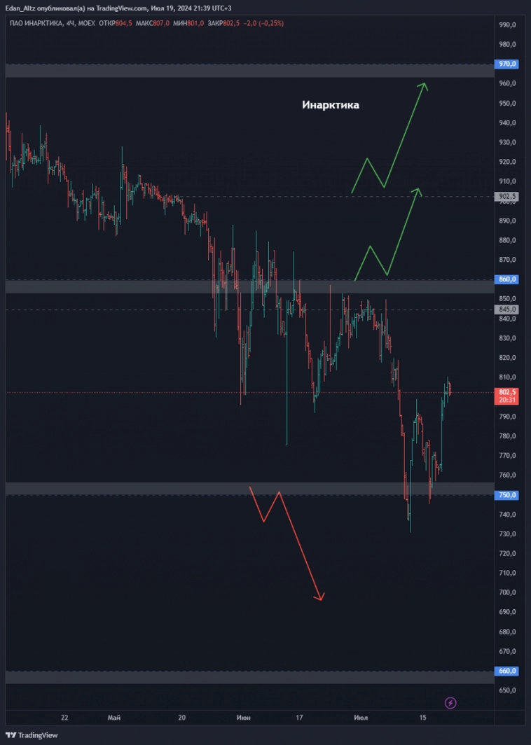 ТОП 7 акций из списка избранного! Прогноз по акциям Совкомбанк, Фосагро, Астра и др