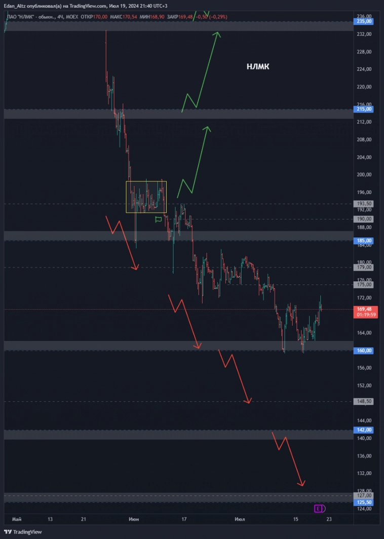 ТОП 7 акций из списка избранного! Прогноз по акциям Совкомбанк, Фосагро, Астра и др