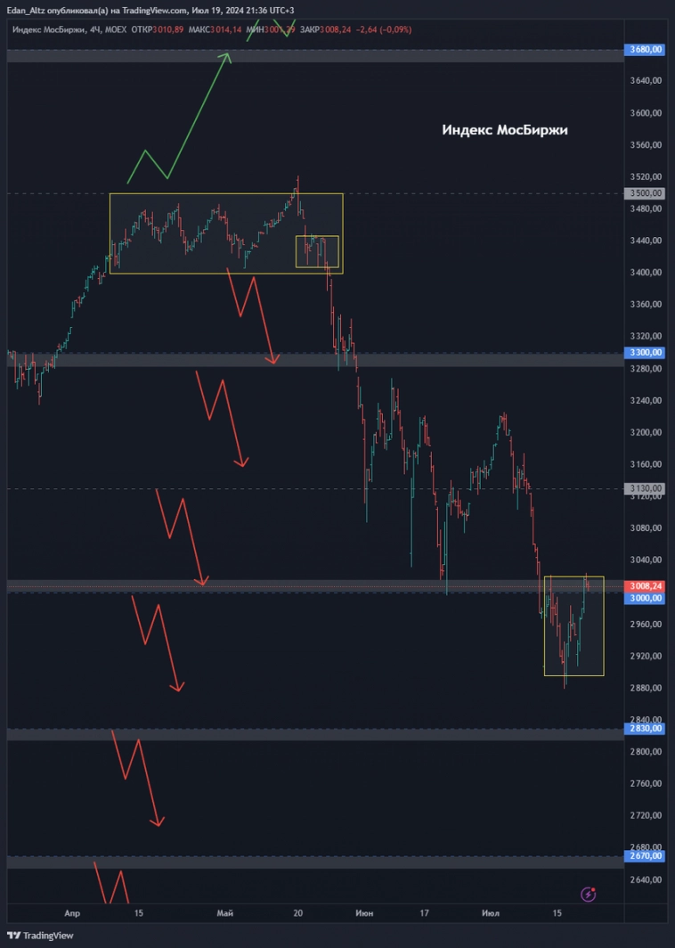 ТОП 7 акций из списка избранного! Прогноз по акциям Совкомбанк, Фосагро, Астра и др