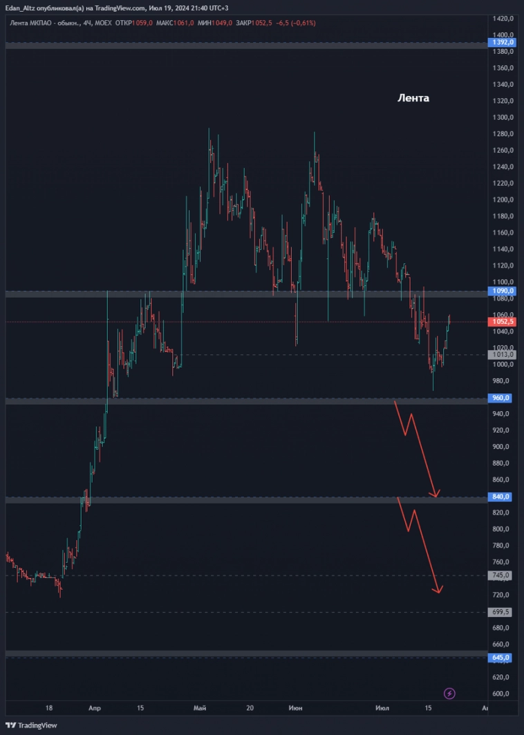 ТОП 7 акций из списка избранного! Прогноз по акциям Совкомбанк, Фосагро, Астра и др