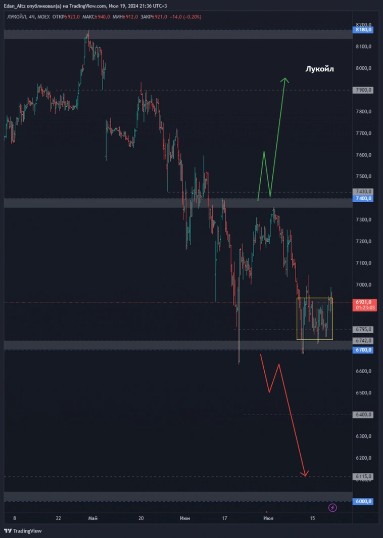 ТОП 7 акций из списка избранного! Прогноз по акциям Совкомбанк, Фосагро, Астра и др