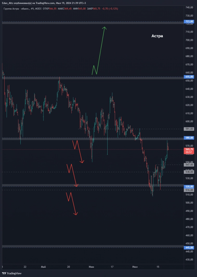 ТОП 7 акций из списка избранного! Прогноз по акциям Совкомбанк, Фосагро, Астра и др