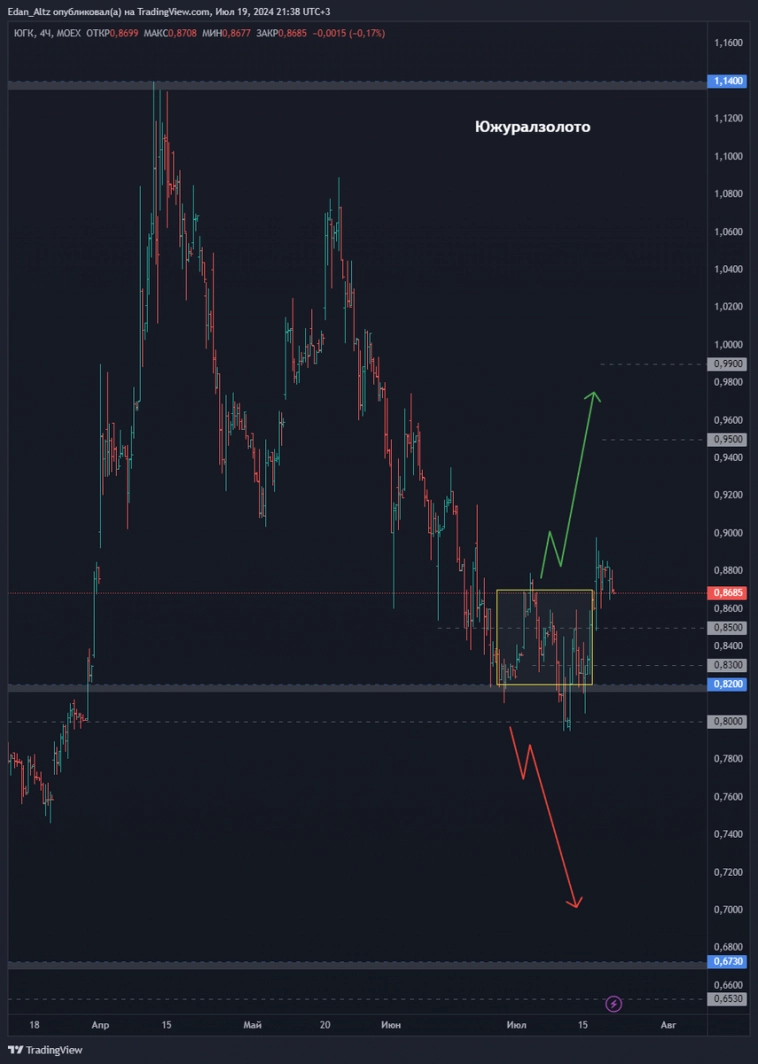ТОП 7 акций из списка избранного! Прогноз по акциям Совкомбанк, Фосагро, Астра и др