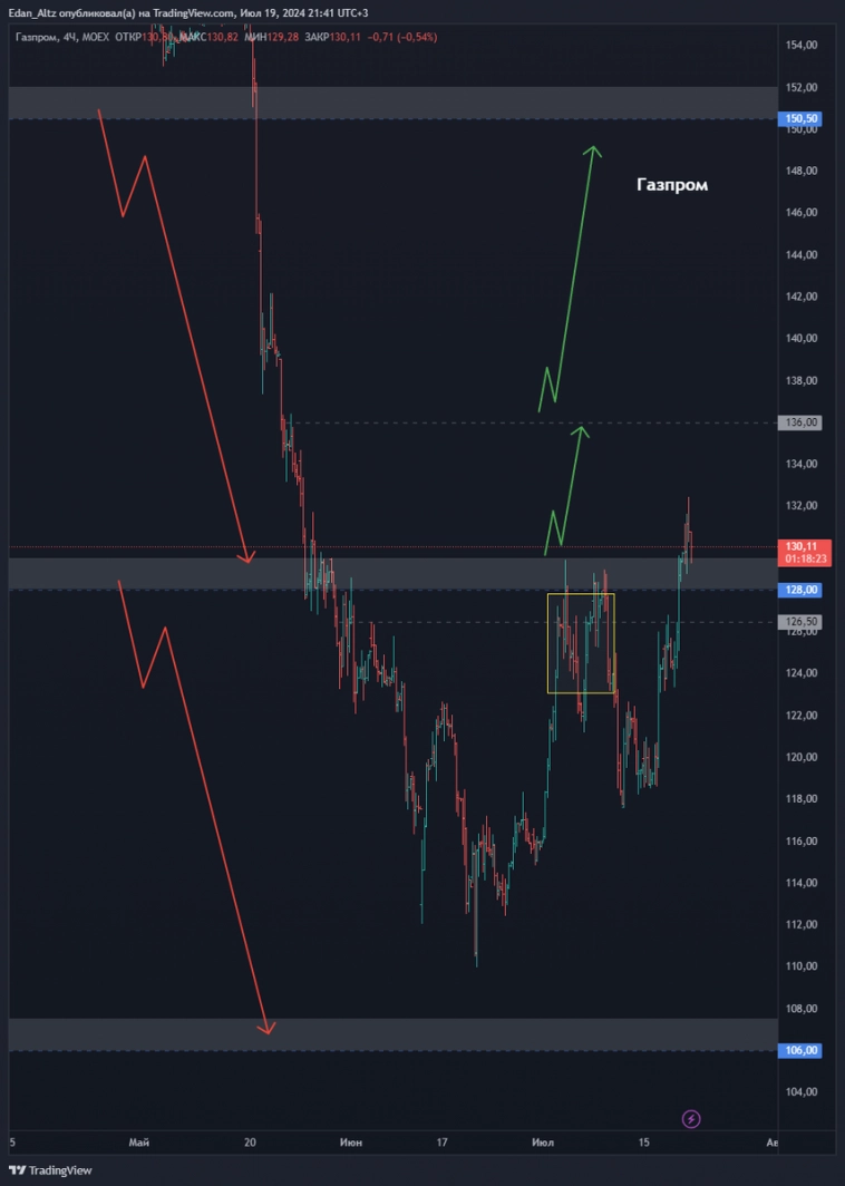 ТОП 7 акций из списка избранного! Прогноз по акциям Совкомбанк, Фосагро, Астра и др