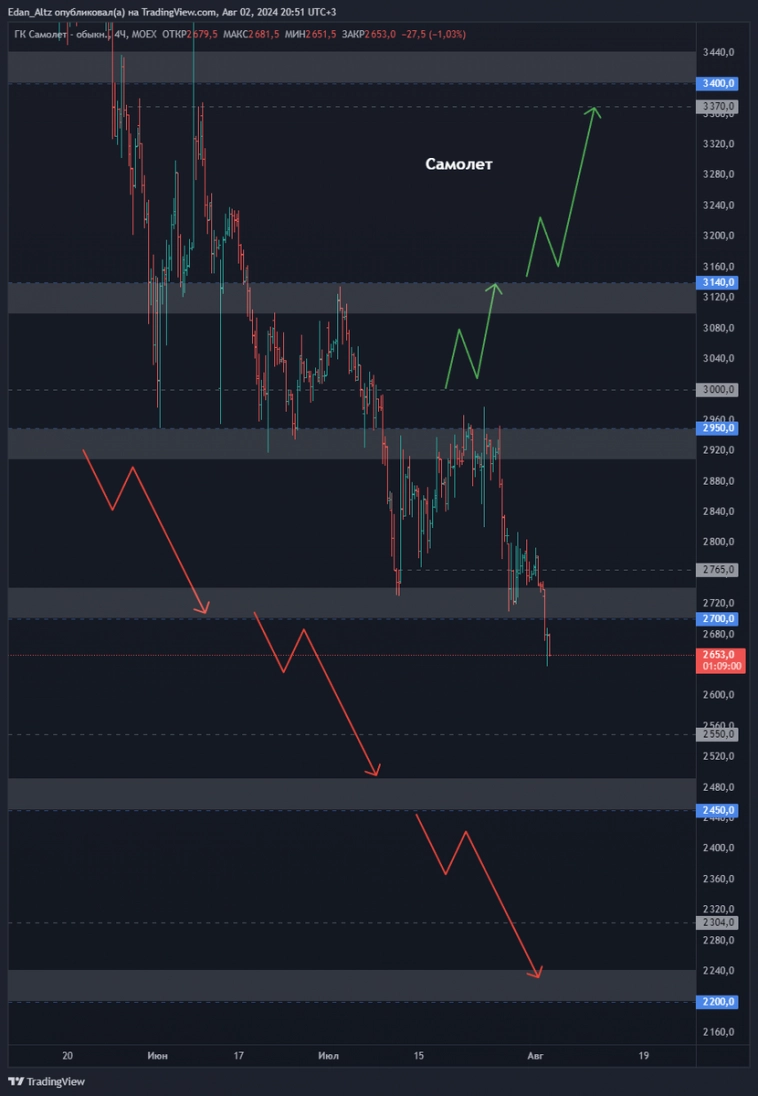 11 акций которые выстрелят из боковика! Прогноз по акциям Софтлайн, Астра, ЮГК и др