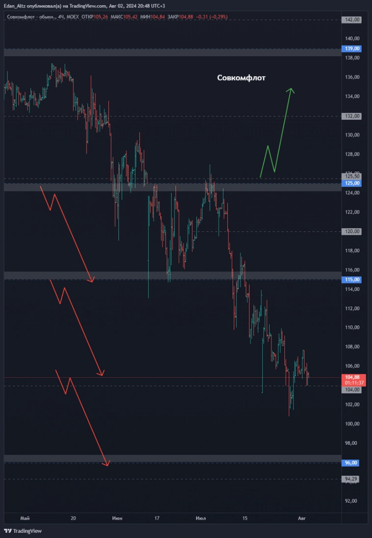 11 акций которые выстрелят из боковика! Прогноз по акциям Софтлайн, Астра, ЮГК и др