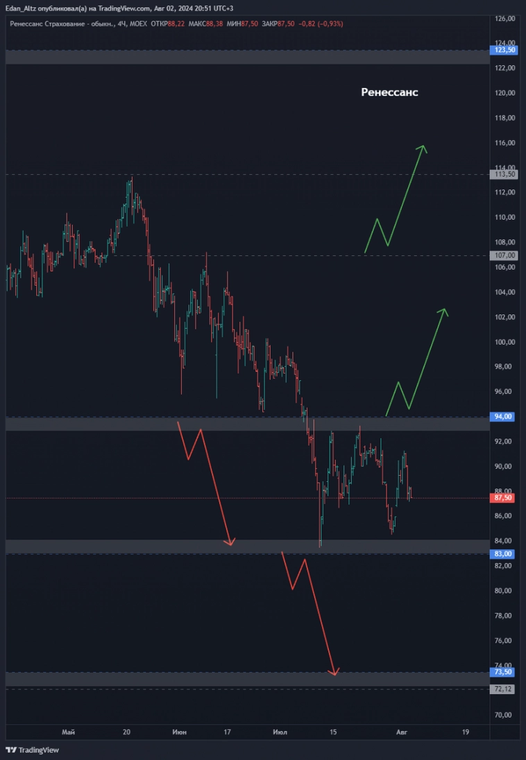 11 акций которые выстрелят из боковика! Прогноз по акциям Софтлайн, Астра, ЮГК и др