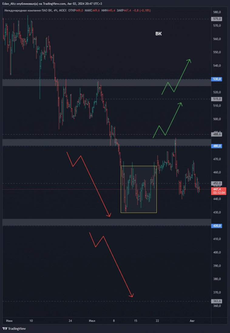 11 акций которые выстрелят из боковика! Прогноз по акциям Софтлайн, Астра, ЮГК и др