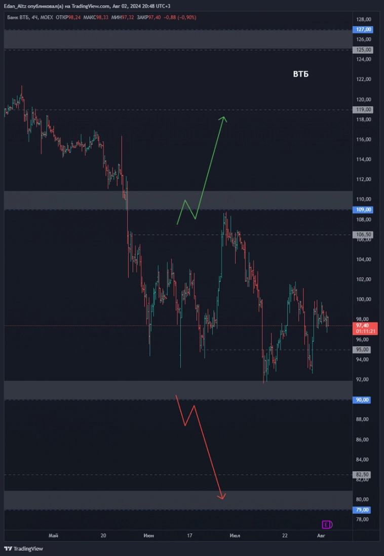 11 акций которые выстрелят из боковика! Прогноз по акциям Софтлайн, Астра, ЮГК и др