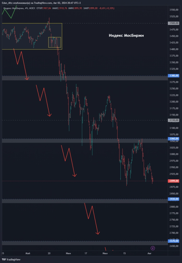 11 акций которые выстрелят из боковика! Прогноз по акциям Софтлайн, Астра, ЮГК и др