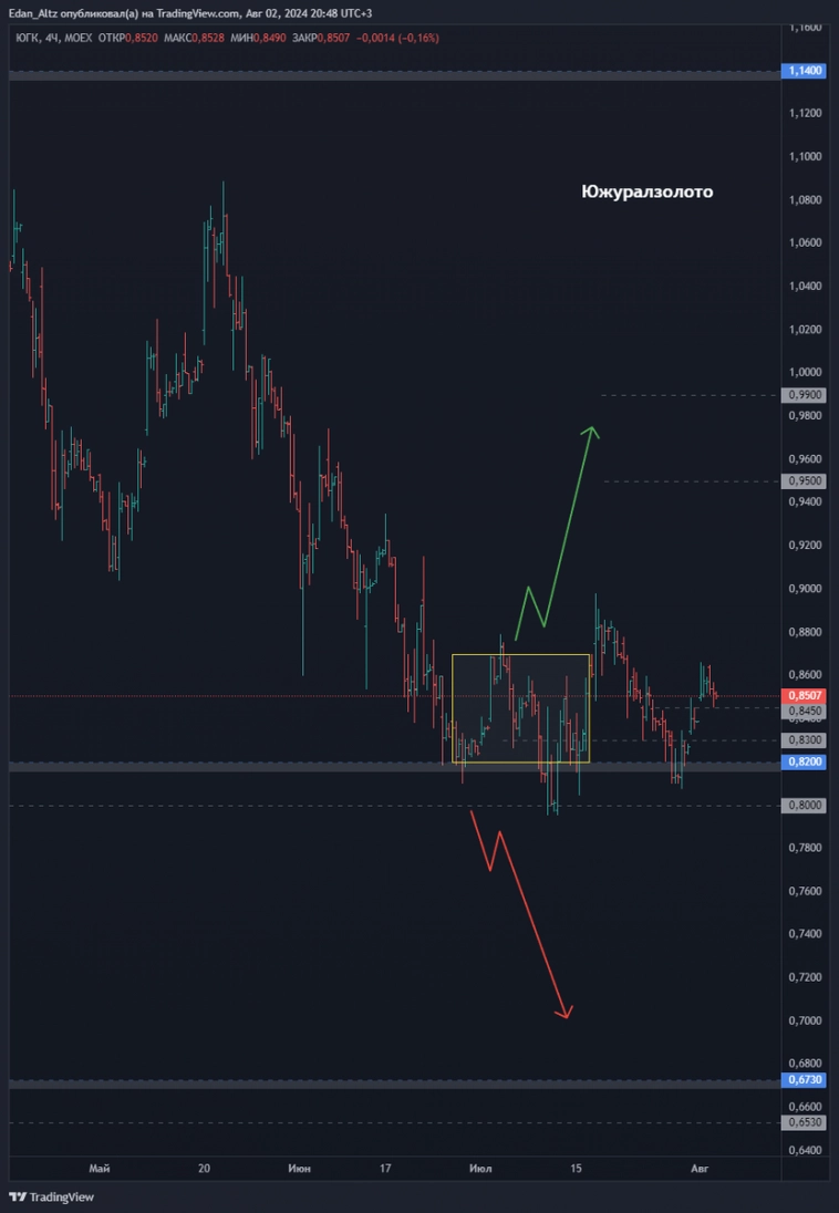11 акций которые выстрелят из боковика! Прогноз по акциям Софтлайн, Астра, ЮГК и др