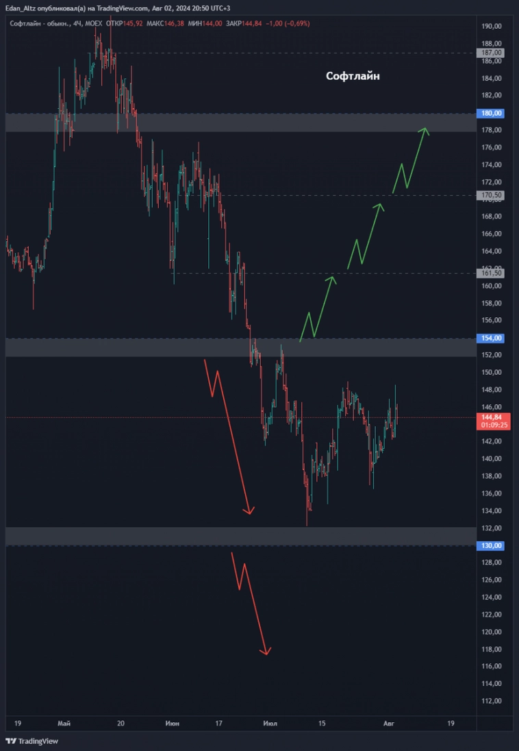 11 акций которые выстрелят из боковика! Прогноз по акциям Софтлайн, Астра, ЮГК и др