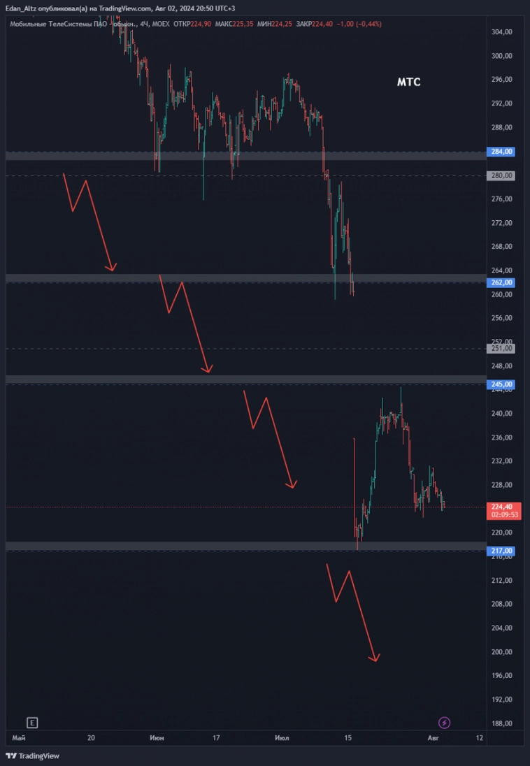 11 акций которые выстрелят из боковика! Прогноз по акциям Софтлайн, Астра, ЮГК и др