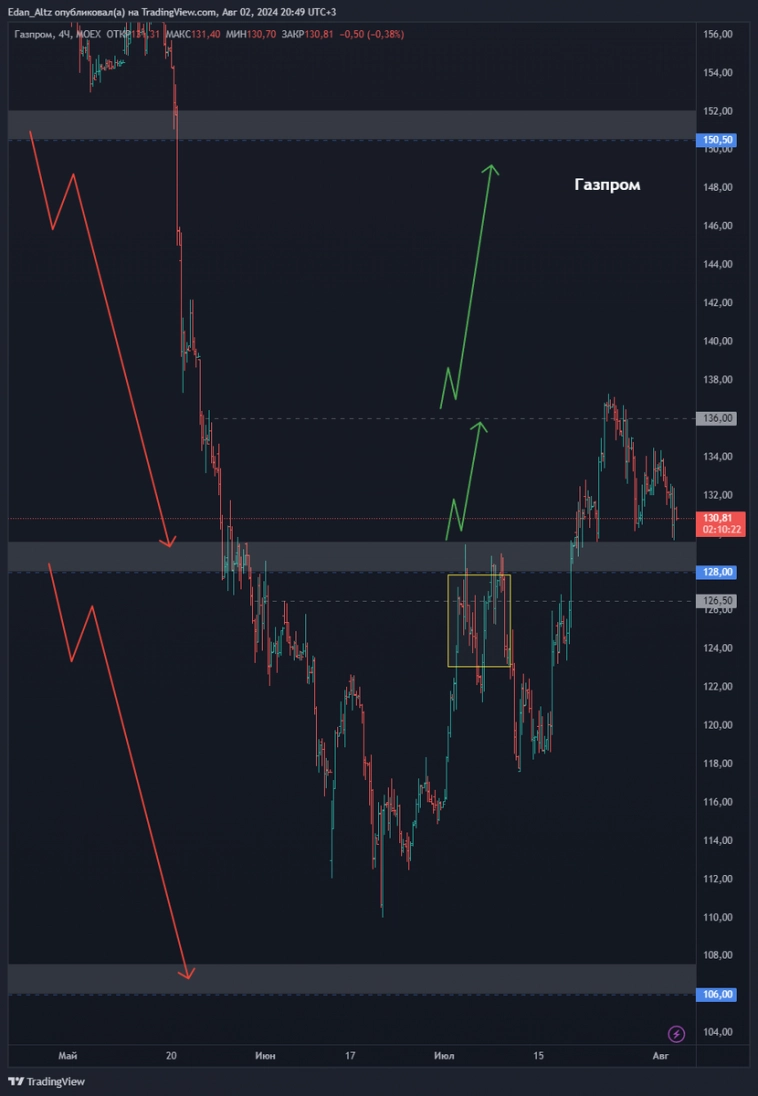 11 акций которые выстрелят из боковика! Прогноз по акциям Софтлайн, Астра, ЮГК и др