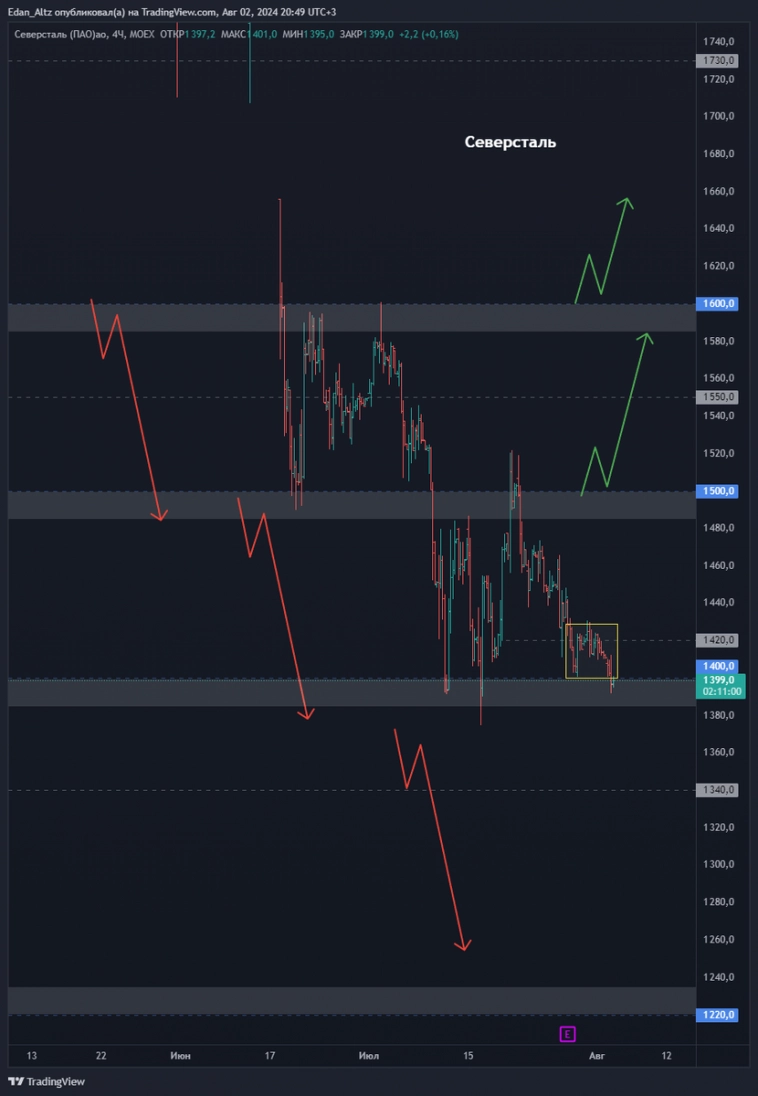11 акций которые выстрелят из боковика! Прогноз по акциям Софтлайн, Астра, ЮГК и др