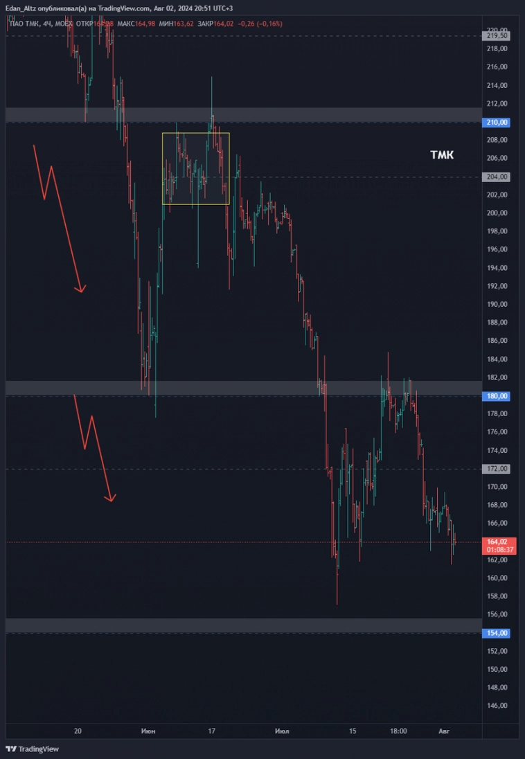 11 акций которые выстрелят из боковика! Прогноз по акциям Софтлайн, Астра, ЮГК и др