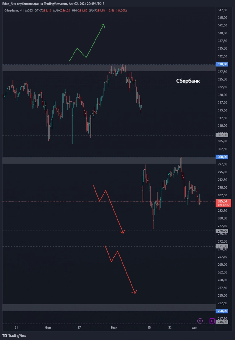 11 акций которые выстрелят из боковика! Прогноз по акциям Софтлайн, Астра, ЮГК и др