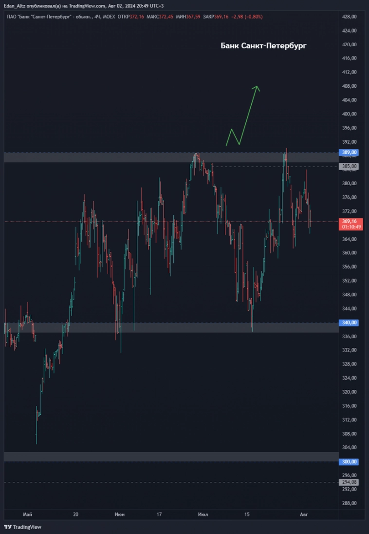 11 акций которые выстрелят из боковика! Прогноз по акциям Софтлайн, Астра, ЮГК и др