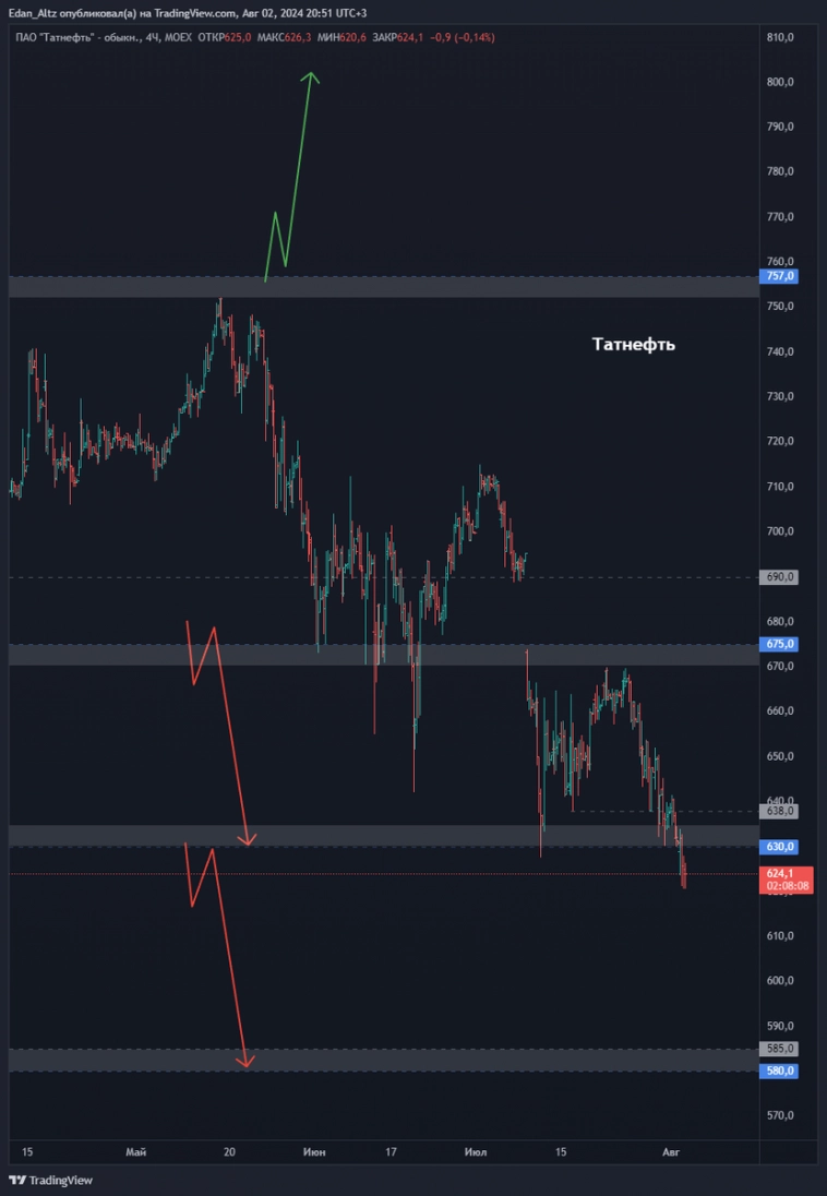 11 акций которые выстрелят из боковика! Прогноз по акциям Софтлайн, Астра, ЮГК и др