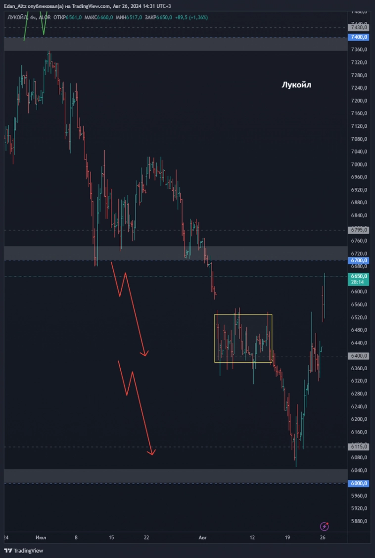 Лукойл #LKOH – первая ласточка разворота? #миниобзор