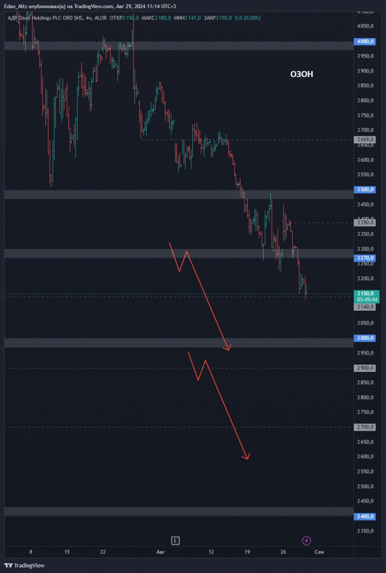 Акции #Озон #OZON – пора ли покупать? #миниобзор Акции #Озон #OZON – пора ли покупать? #миниобзор