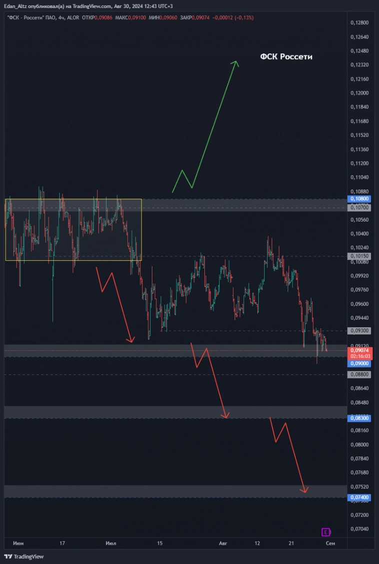 Акции Россети #FEES – на дно, вслед за всем рынком? Акции Россети #FEES – на дно, вслед за всем рынком?