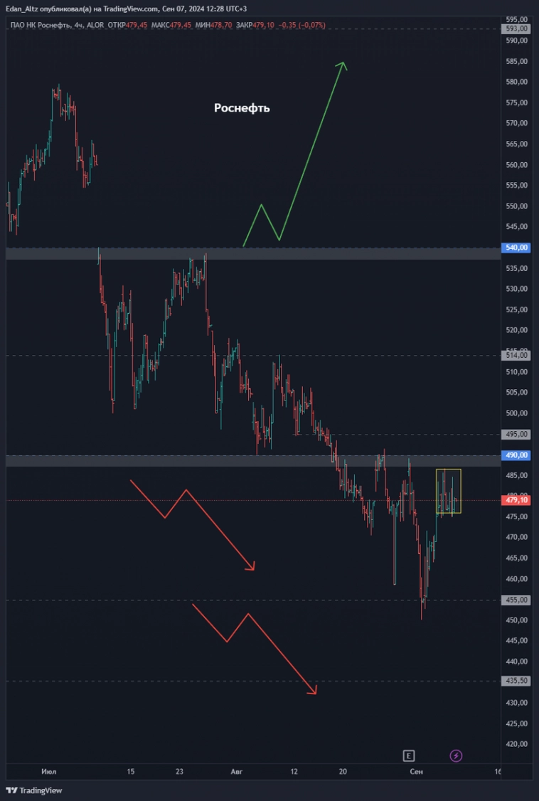 Утренний обзор акций: Роснефть, ОВК, Хендерсон и CarMoney Утренний обзор акций: Роснефть, ОВК, Хендерсон и CarMoney