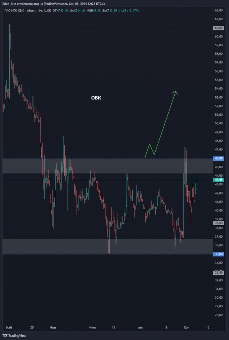 Утренний обзор акций: Роснефть, ОВК, Хендерсон и CarMoney Утренний обзор акций: Роснефть, ОВК, Хендерсон и CarMoney