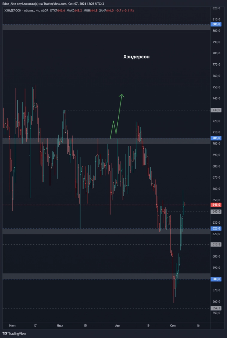 Утренний обзор акций: Роснефть, ОВК, Хендерсон и CarMoney Утренний обзор акций: Роснефть, ОВК, Хендерсон и CarMoney