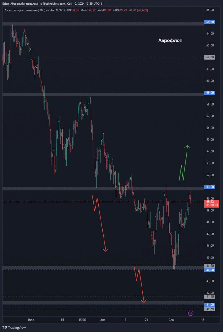 Акции #Аэрофлот #AFLT – взлёт или посадка? #миниобзор Акции #Аэрофлот #AFLT – взлёт или посадка? #миниобзор