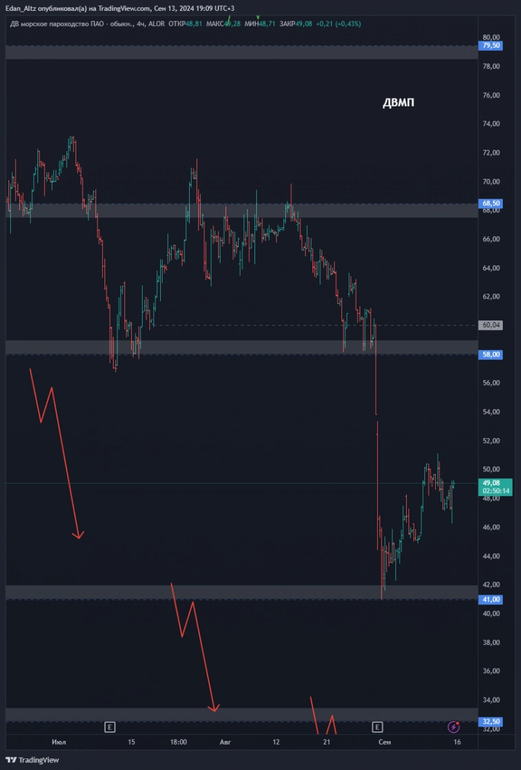 ТОП 8 АКЦИЙ из списка избранного, обзор и прогноз по Совкомфлот, ДВМП, Башнефть и др