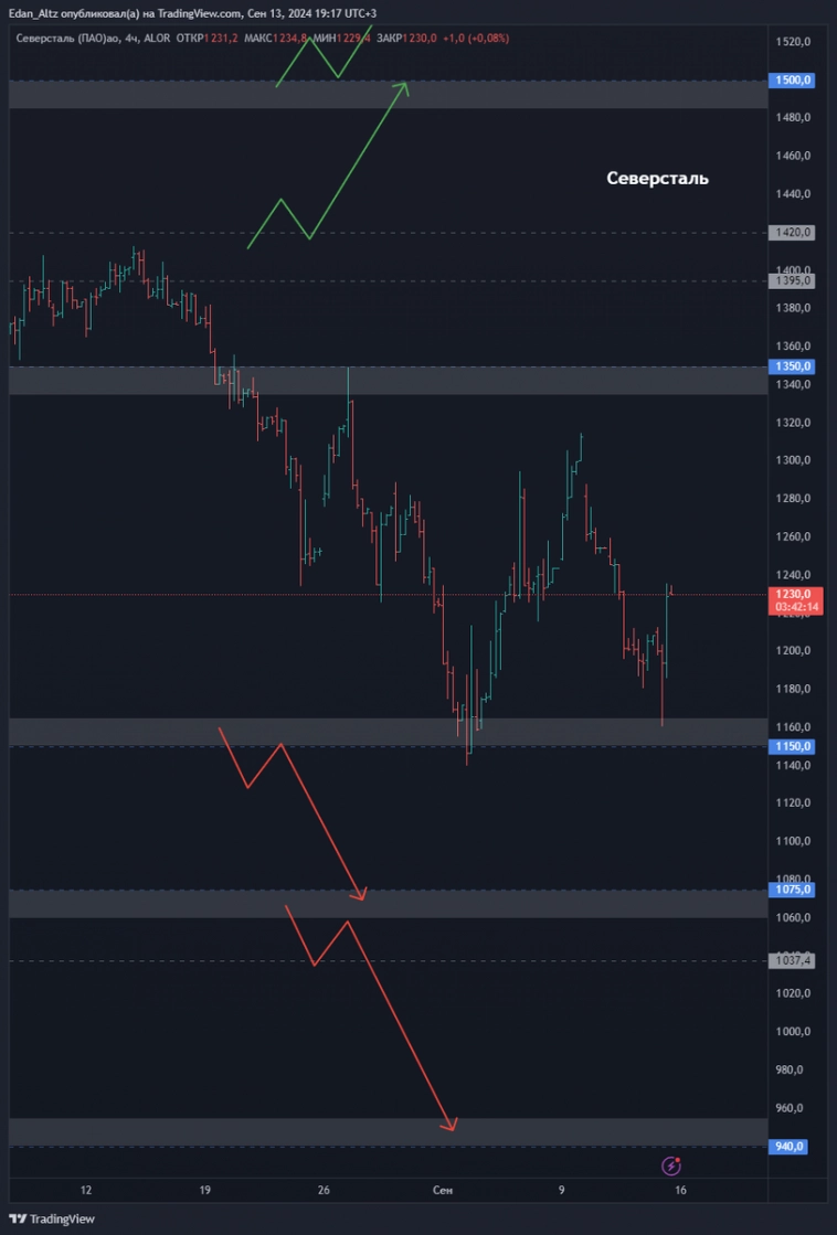 ТОП 8 АКЦИЙ из списка избранного, обзор и прогноз по Совкомфлот, ДВМП, Башнефть и др