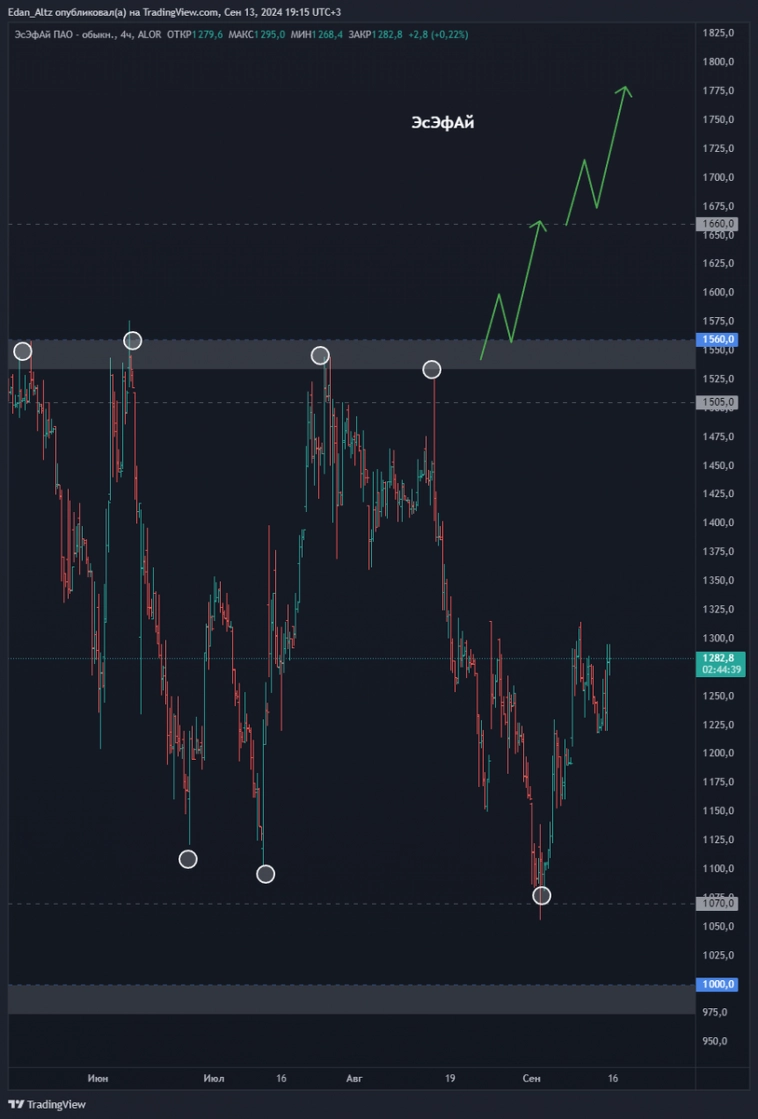 ТОП 8 АКЦИЙ из списка избранного, обзор и прогноз по Совкомфлот, ДВМП, Башнефть и др