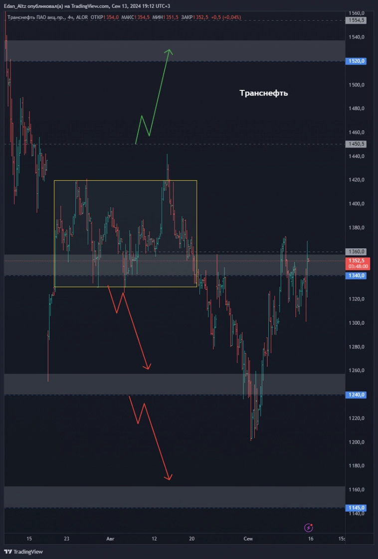 ТОП 8 АКЦИЙ из списка избранного, обзор и прогноз по Совкомфлот, ДВМП, Башнефть и др