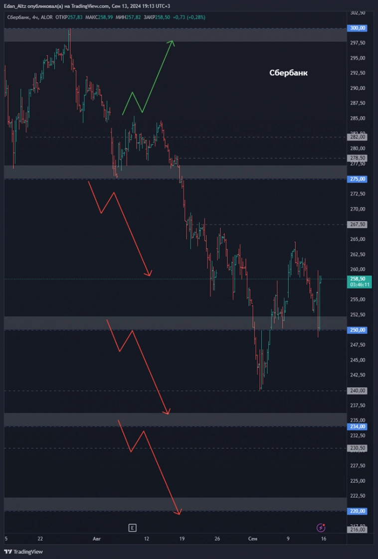 ТОП 8 АКЦИЙ из списка избранного, обзор и прогноз по Совкомфлот, ДВМП, Башнефть и др
