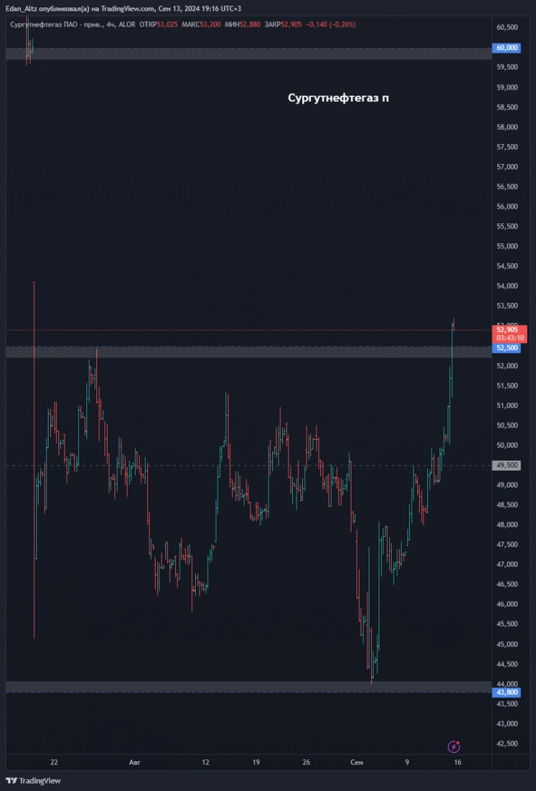 ТОП 8 АКЦИЙ из списка избранного, обзор и прогноз по Совкомфлот, ДВМП, Башнефть и др