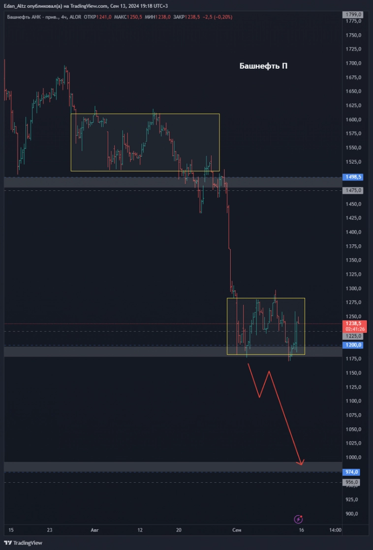 ТОП 8 АКЦИЙ из списка избранного, обзор и прогноз по Совкомфлот, ДВМП, Башнефть и др