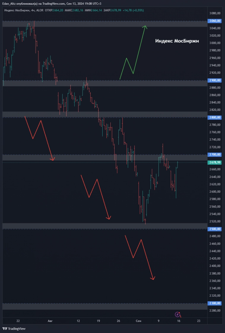 ТОП 8 АКЦИЙ из списка избранного, обзор и прогноз по Совкомфлот, ДВМП, Башнефть и др