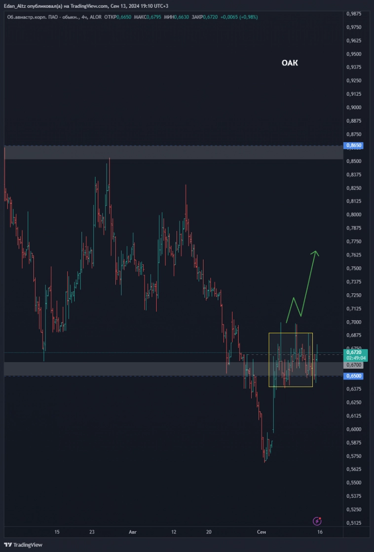 ТОП 8 АКЦИЙ из списка избранного, обзор и прогноз по Совкомфлот, ДВМП, Башнефть и др