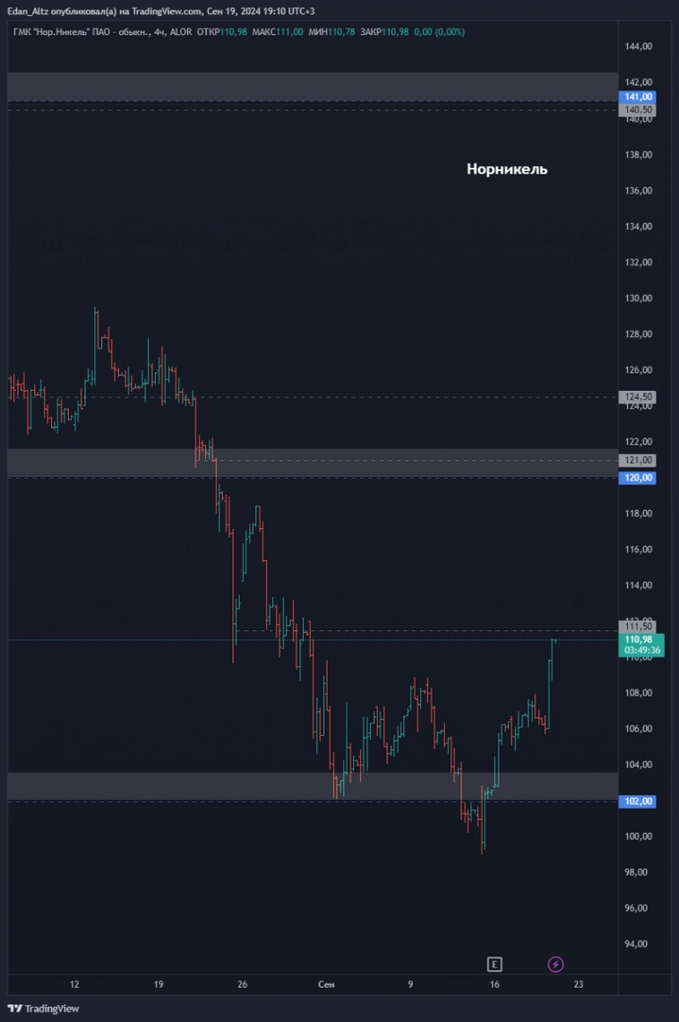 Утренний обзор акций: ЕвроТранс, Норникель, ЮГК и МВидео Утренний обзор акций: ЕвроТранс, Норникель, ЮГК и МВидео