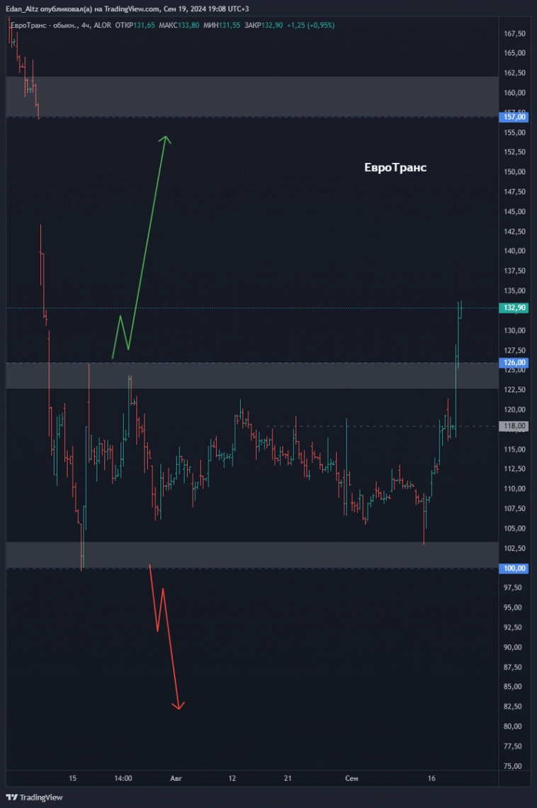 Утренний обзор акций: ЕвроТранс, Норникель, ЮГК и МВидео Утренний обзор акций: ЕвроТранс, Норникель, ЮГК и МВидео